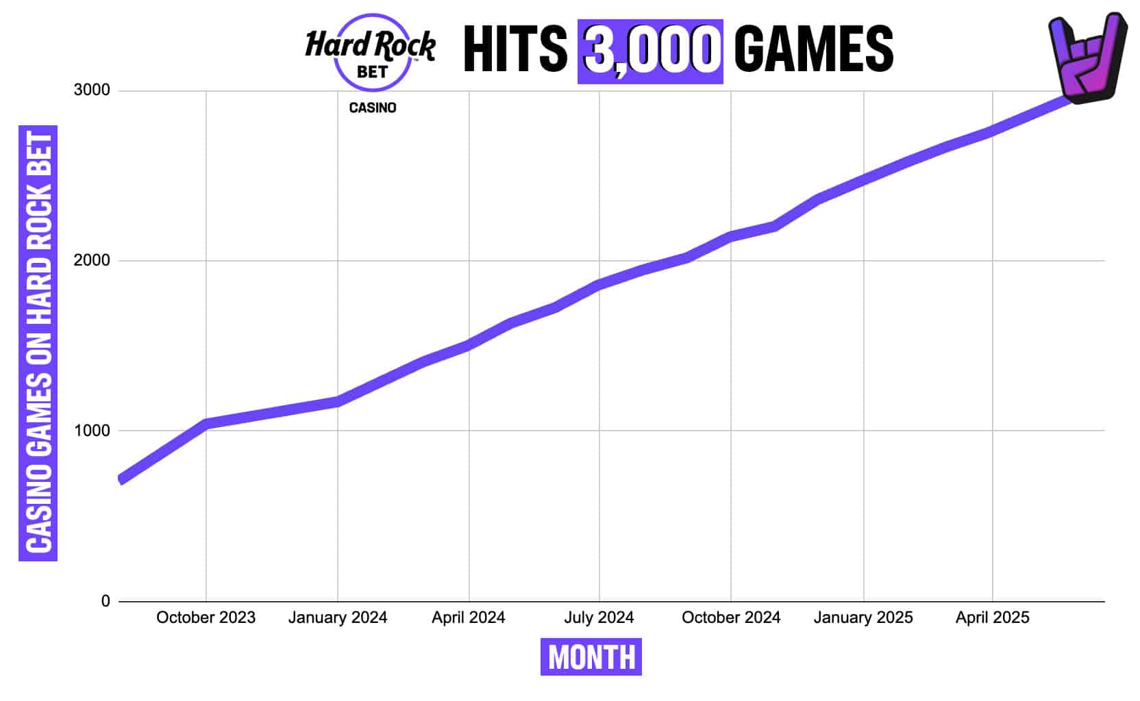 hard rock bet 3,000 games graph