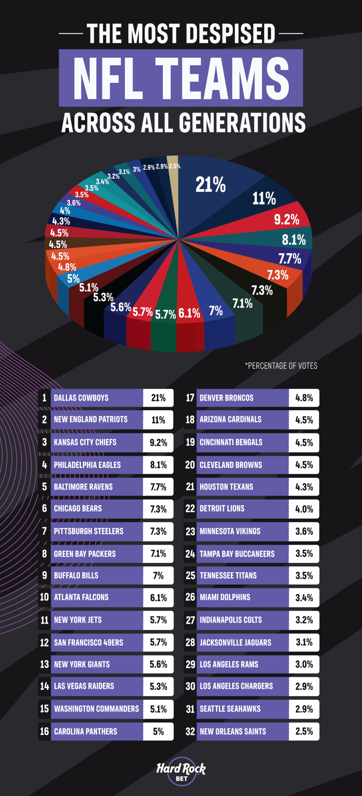 The Most Despised NFL Teams